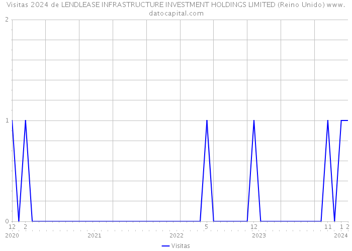 Visitas 2024 de LENDLEASE INFRASTRUCTURE INVESTMENT HOLDINGS LIMITED (Reino Unido) 