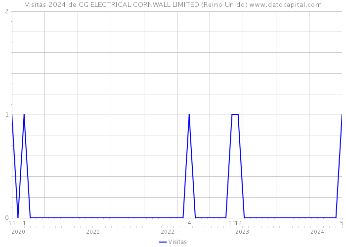 Visitas 2024 de CG ELECTRICAL CORNWALL LIMITED (Reino Unido) 