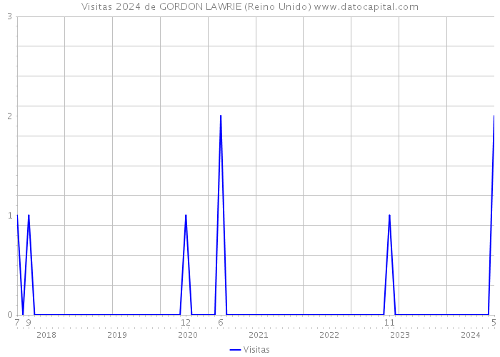 Visitas 2024 de GORDON LAWRIE (Reino Unido) 