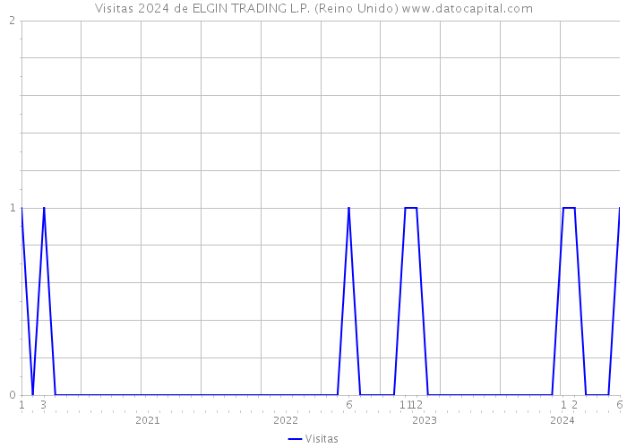 Visitas 2024 de ELGIN TRADING L.P. (Reino Unido) 