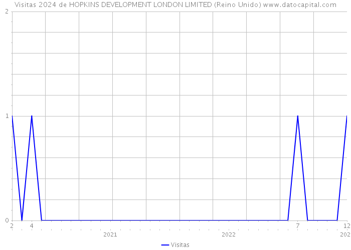 Visitas 2024 de HOPKINS DEVELOPMENT LONDON LIMITED (Reino Unido) 