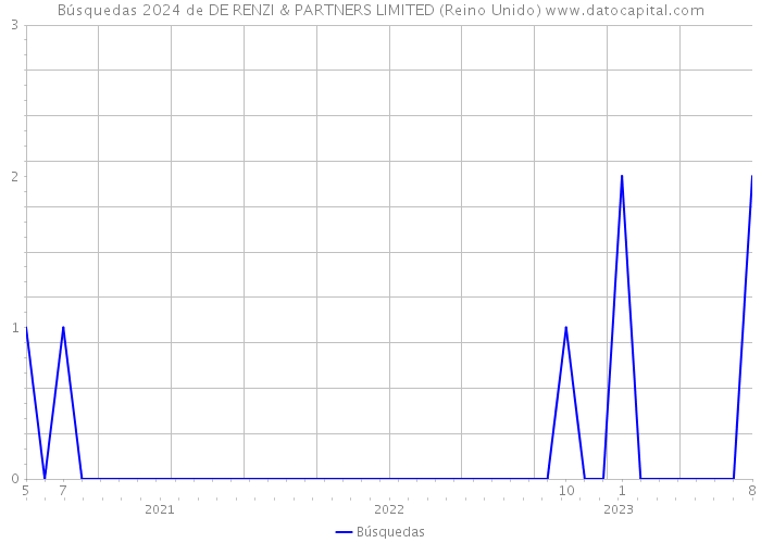 Búsquedas 2024 de DE RENZI & PARTNERS LIMITED (Reino Unido) 