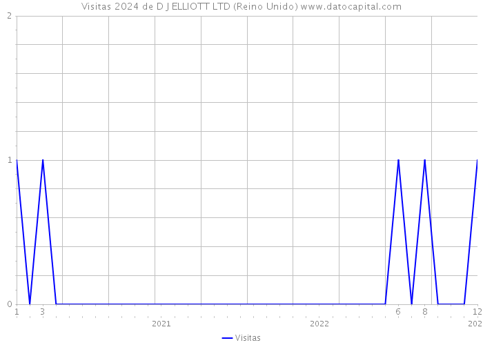 Visitas 2024 de D J ELLIOTT LTD (Reino Unido) 