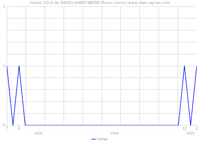 Visitas 2024 de SIMON JAMES WRIDE (Reino Unido) 