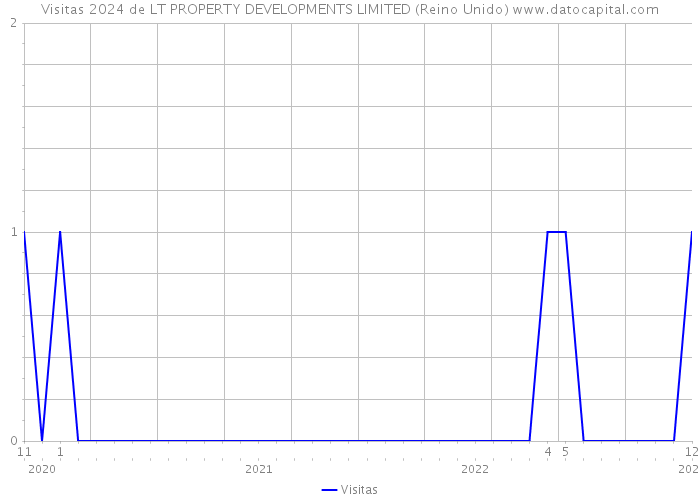 Visitas 2024 de LT PROPERTY DEVELOPMENTS LIMITED (Reino Unido) 