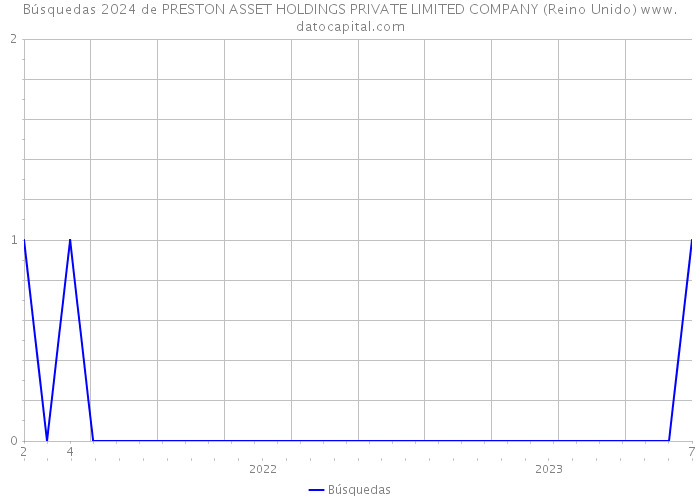 Búsquedas 2024 de PRESTON ASSET HOLDINGS PRIVATE LIMITED COMPANY (Reino Unido) 