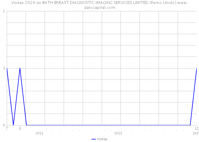 Visitas 2024 de BATH BREAST DIAGNOSTIC IMAGING SERVICES LIMITED (Reino Unido) 