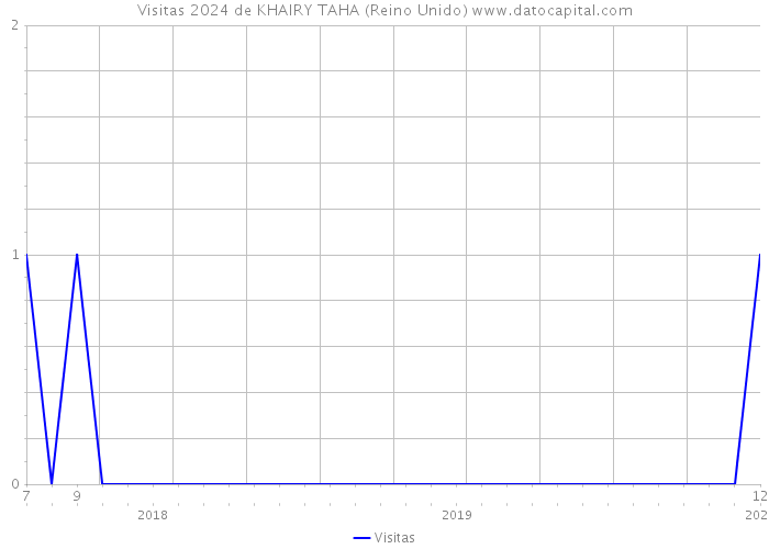 Visitas 2024 de KHAIRY TAHA (Reino Unido) 