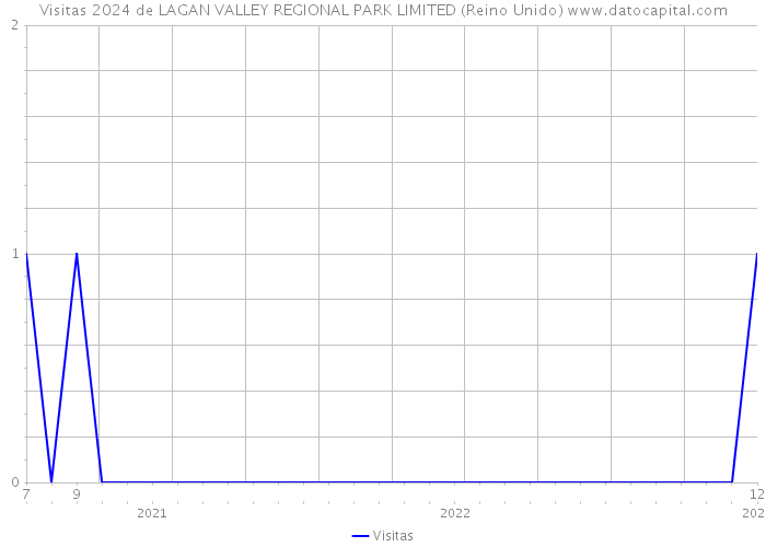 Visitas 2024 de LAGAN VALLEY REGIONAL PARK LIMITED (Reino Unido) 