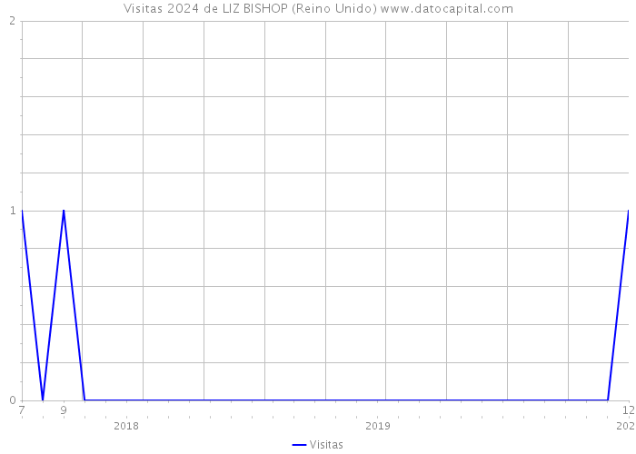 Visitas 2024 de LIZ BISHOP (Reino Unido) 