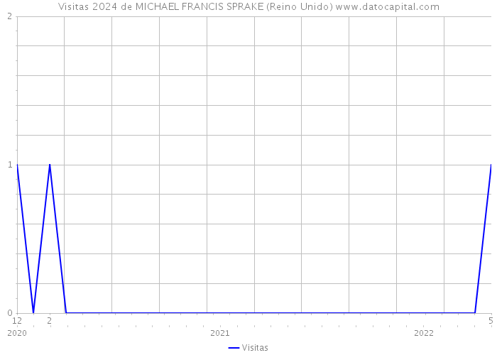 Visitas 2024 de MICHAEL FRANCIS SPRAKE (Reino Unido) 