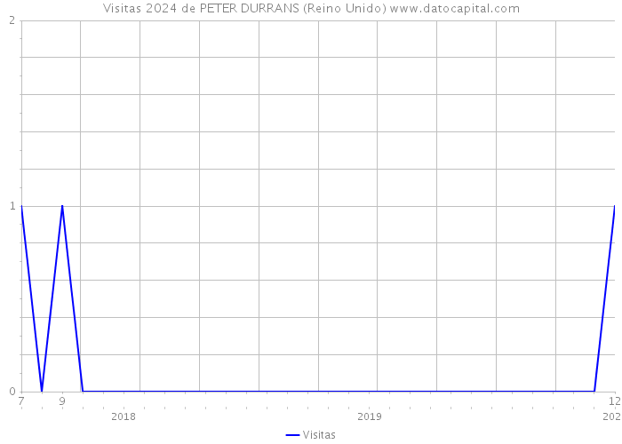 Visitas 2024 de PETER DURRANS (Reino Unido) 