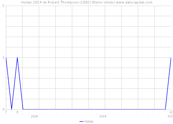 Visitas 2024 de Robert Thompson (1992) (Reino Unido) 