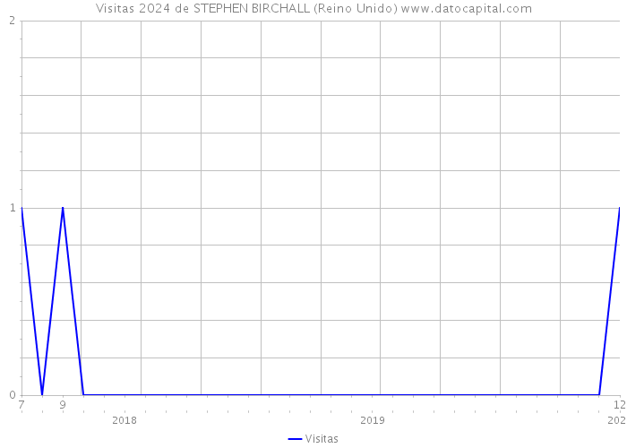 Visitas 2024 de STEPHEN BIRCHALL (Reino Unido) 