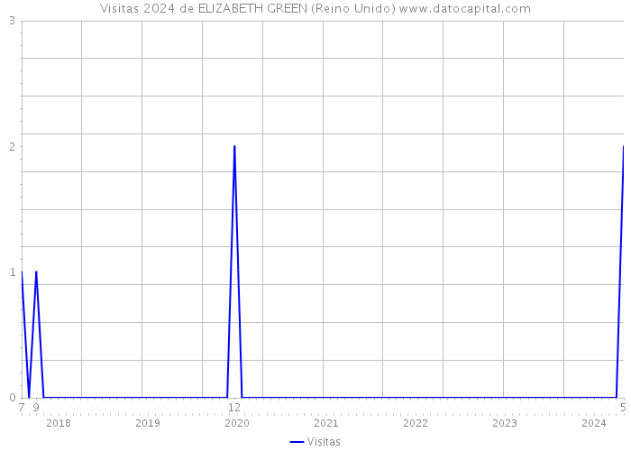 Visitas 2024 de ELIZABETH GREEN (Reino Unido) 