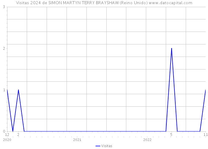 Visitas 2024 de SIMON MARTYN TERRY BRAYSHAW (Reino Unido) 