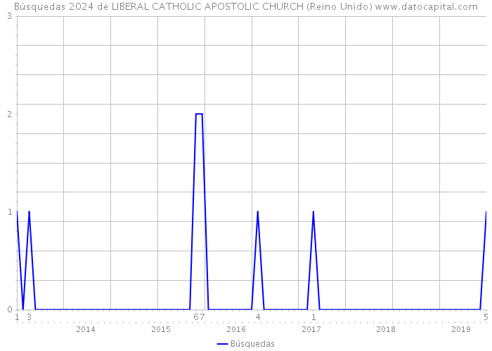 Búsquedas 2024 de LIBERAL CATHOLIC APOSTOLIC CHURCH (Reino Unido) 