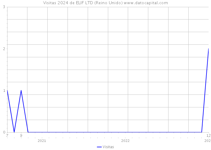 Visitas 2024 de ELIF LTD (Reino Unido) 