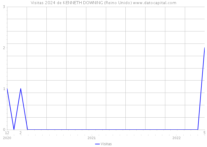 Visitas 2024 de KENNETH DOWNING (Reino Unido) 