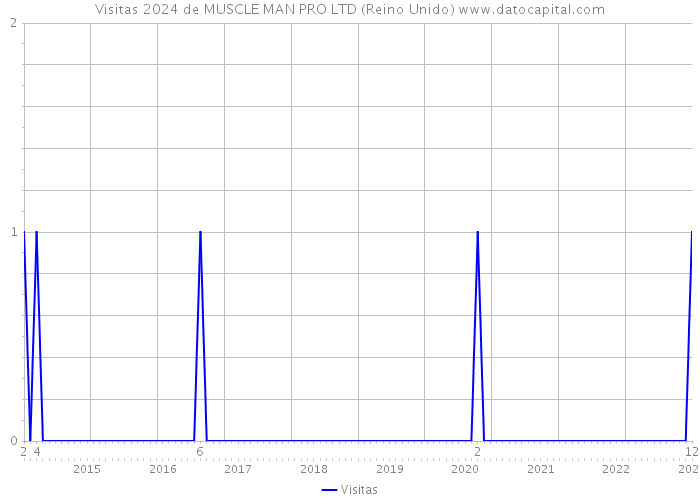 Visitas 2024 de MUSCLE MAN PRO LTD (Reino Unido) 