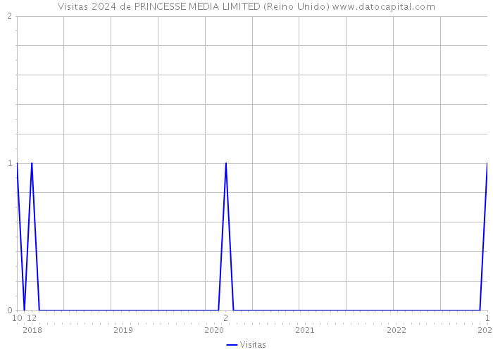 Visitas 2024 de PRINCESSE MEDIA LIMITED (Reino Unido) 