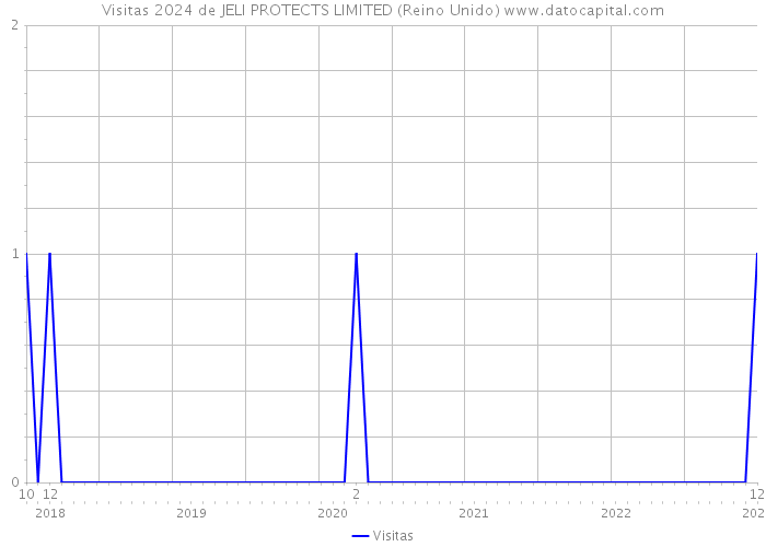 Visitas 2024 de JELI PROTECTS LIMITED (Reino Unido) 