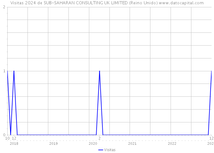 Visitas 2024 de SUB-SAHARAN CONSULTING UK LIMITED (Reino Unido) 