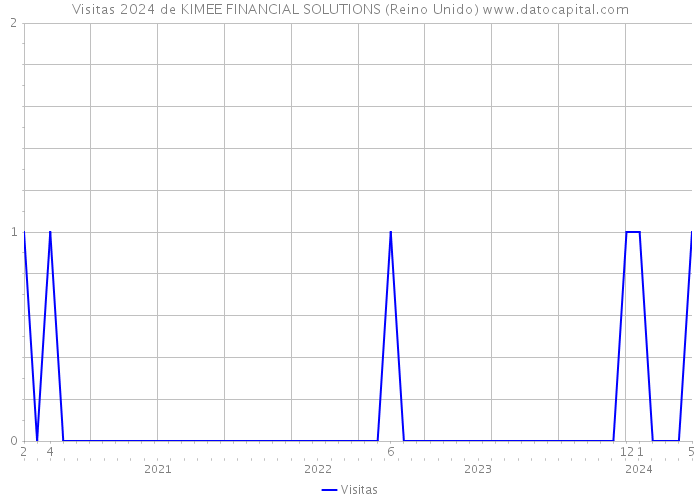 Visitas 2024 de KIMEE FINANCIAL SOLUTIONS (Reino Unido) 