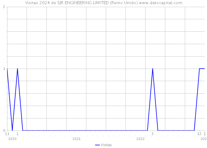 Visitas 2024 de SJR ENGINEERING LIMITED (Reino Unido) 