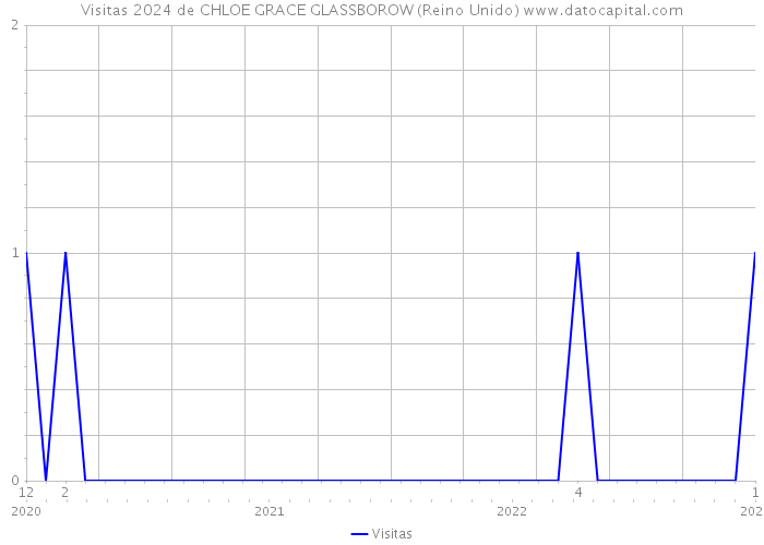 Visitas 2024 de CHLOE GRACE GLASSBOROW (Reino Unido) 