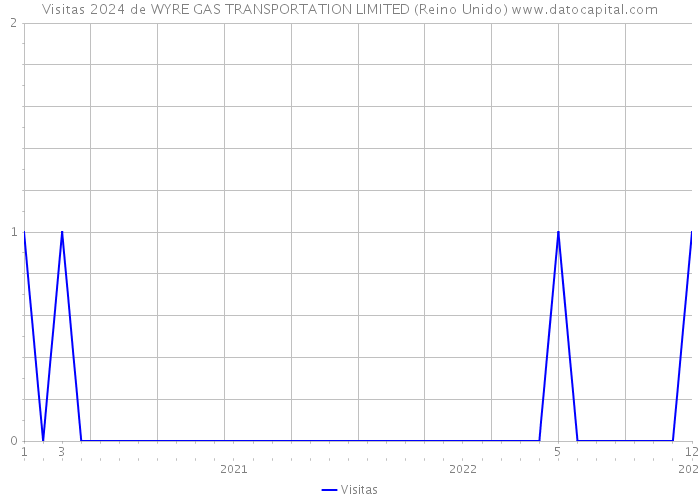 Visitas 2024 de WYRE GAS TRANSPORTATION LIMITED (Reino Unido) 