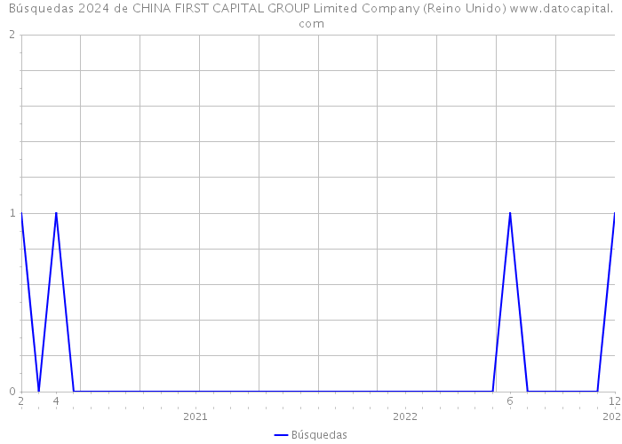 Búsquedas 2024 de CHINA FIRST CAPITAL GROUP Limited Company (Reino Unido) 