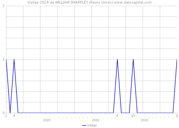 Visitas 2024 de WILLIAM SHARPLEY (Reino Unido) 