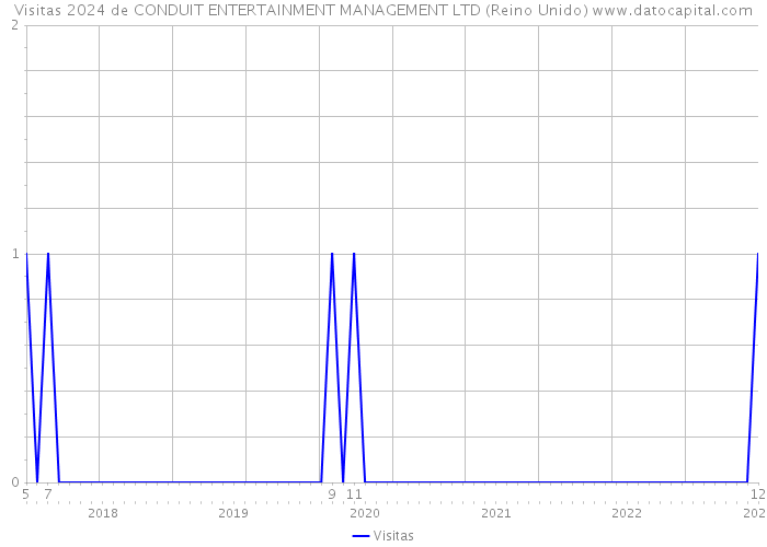 Visitas 2024 de CONDUIT ENTERTAINMENT MANAGEMENT LTD (Reino Unido) 