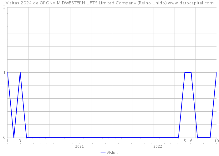Visitas 2024 de ORONA MIDWESTERN LIFTS Limited Company (Reino Unido) 