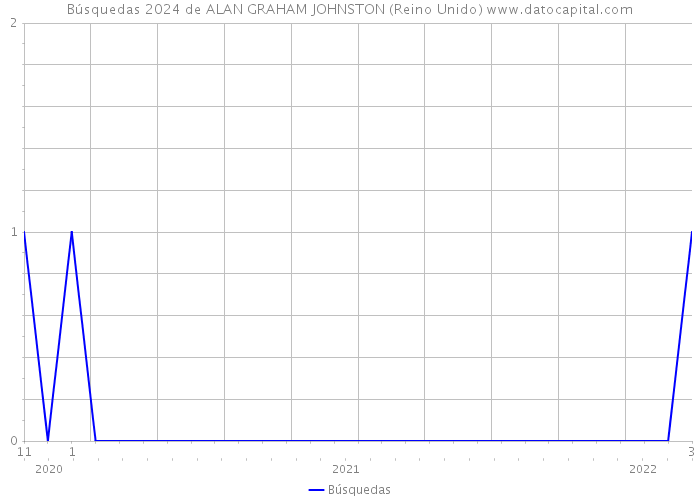 Búsquedas 2024 de ALAN GRAHAM JOHNSTON (Reino Unido) 