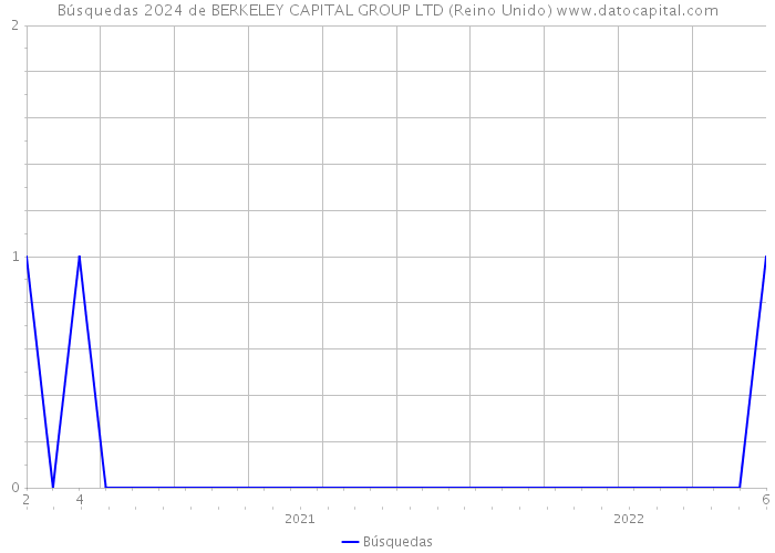 Búsquedas 2024 de BERKELEY CAPITAL GROUP LTD (Reino Unido) 