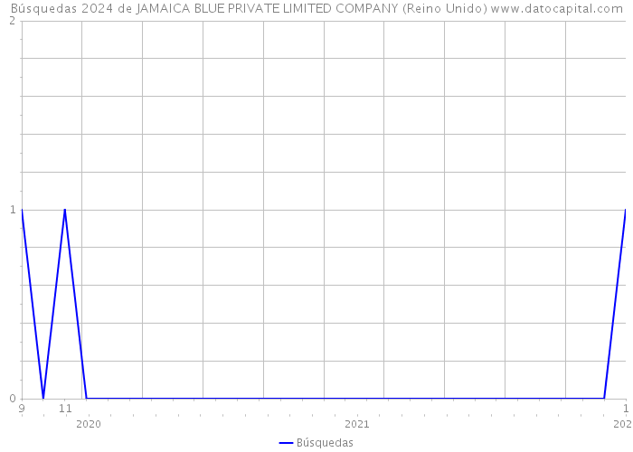 Búsquedas 2024 de JAMAICA BLUE PRIVATE LIMITED COMPANY (Reino Unido) 