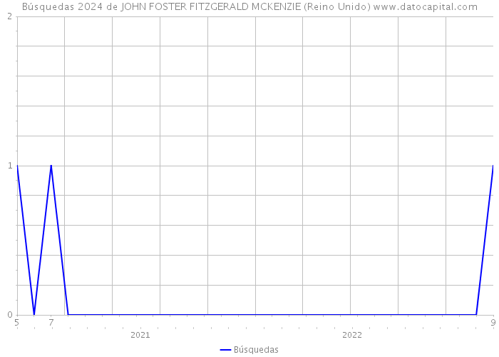 Búsquedas 2024 de JOHN FOSTER FITZGERALD MCKENZIE (Reino Unido) 