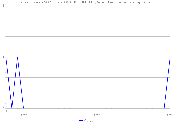 Visitas 2024 de SOPHIE'S STOCKINGS LIMITED (Reino Unido) 
