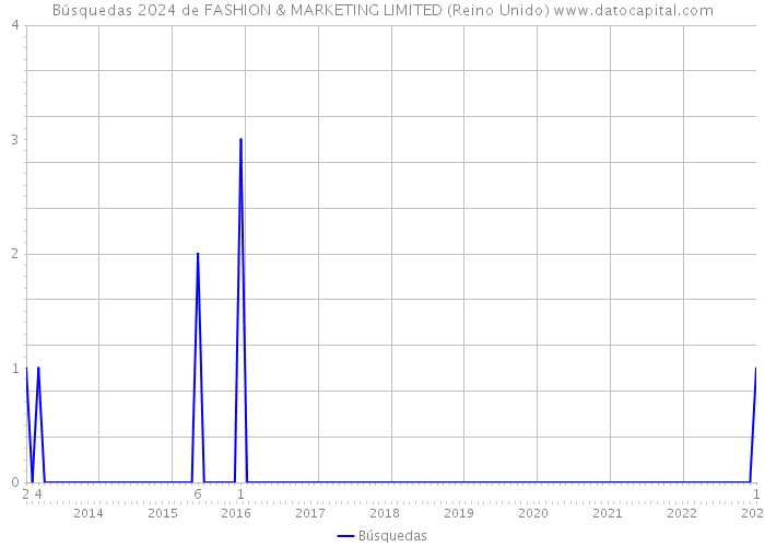 Búsquedas 2024 de FASHION & MARKETING LIMITED (Reino Unido) 
