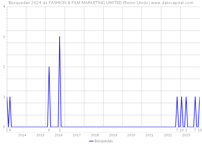 Búsquedas 2024 de FASHION & FILM MARKETING LIMITED (Reino Unido) 