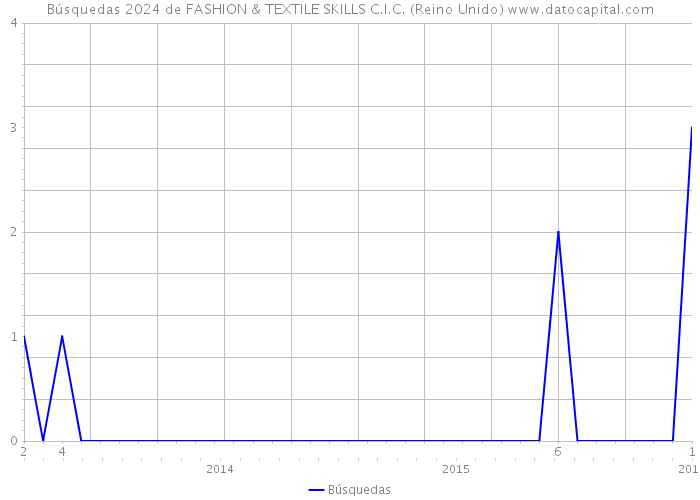 Búsquedas 2024 de FASHION & TEXTILE SKILLS C.I.C. (Reino Unido) 