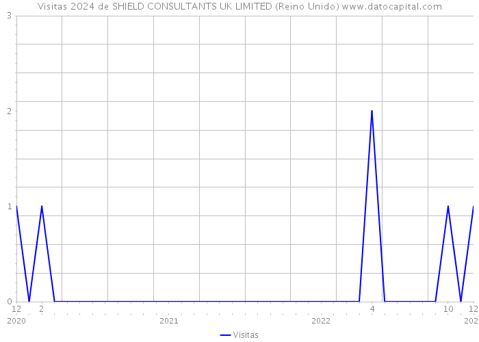 Visitas 2024 de SHIELD CONSULTANTS UK LIMITED (Reino Unido) 