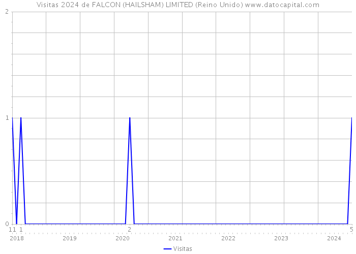 Visitas 2024 de FALCON (HAILSHAM) LIMITED (Reino Unido) 