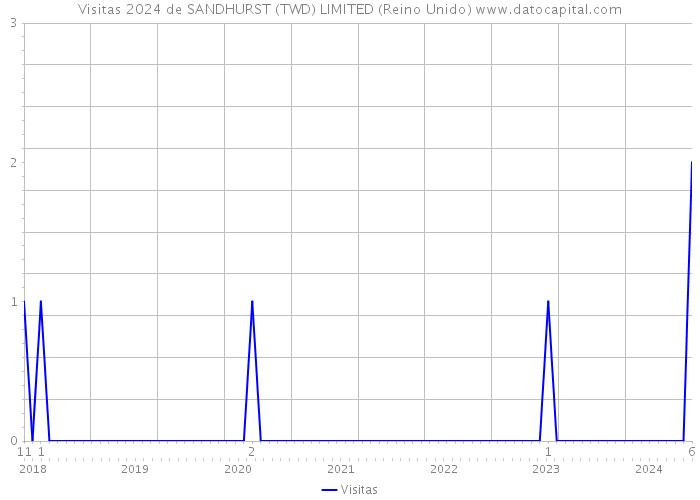 Visitas 2024 de SANDHURST (TWD) LIMITED (Reino Unido) 