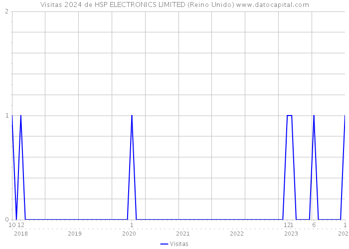 Visitas 2024 de HSP ELECTRONICS LIMITED (Reino Unido) 