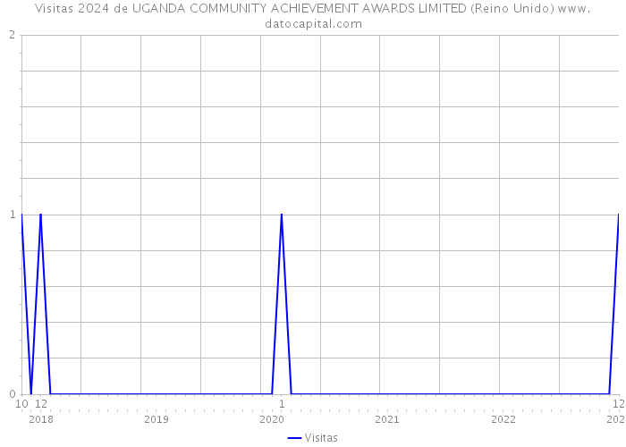 Visitas 2024 de UGANDA COMMUNITY ACHIEVEMENT AWARDS LIMITED (Reino Unido) 