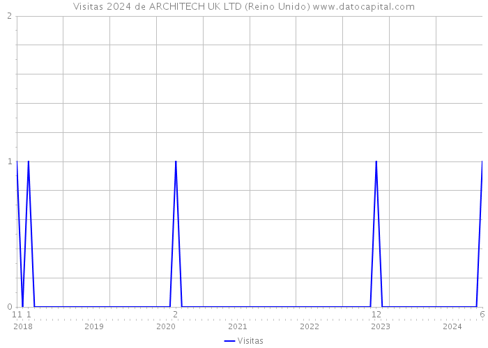 Visitas 2024 de ARCHITECH UK LTD (Reino Unido) 