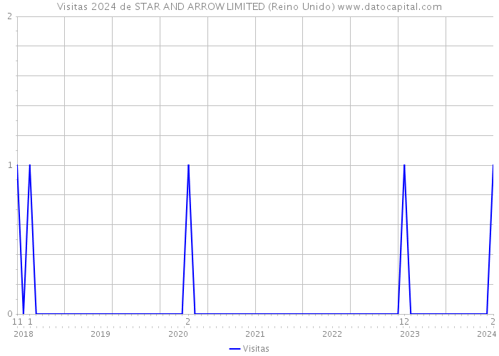 Visitas 2024 de STAR AND ARROW LIMITED (Reino Unido) 